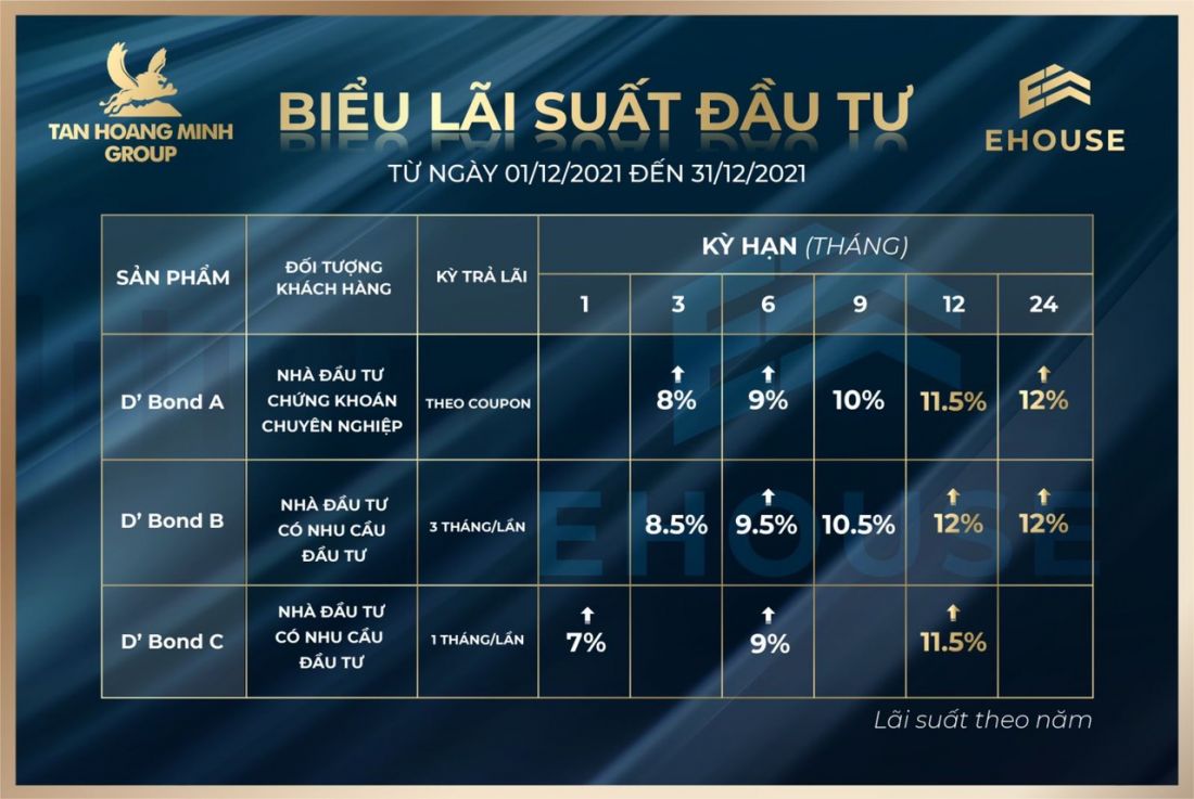 Biểu lãi suất đầu tư trái phiếu của Tân Hoàng Minh.